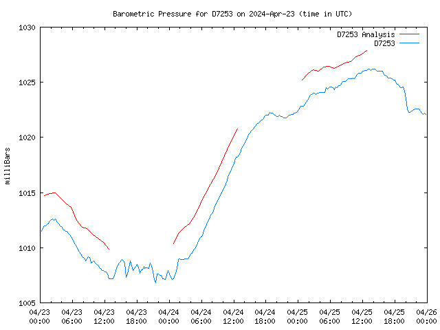 Latest daily graph