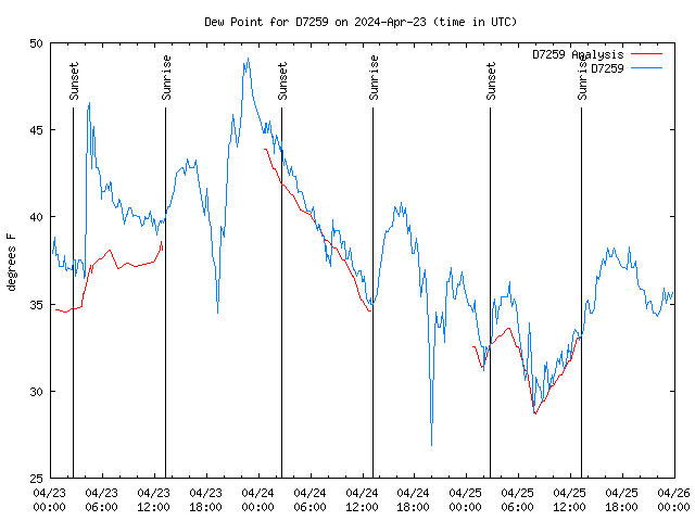 Latest daily graph