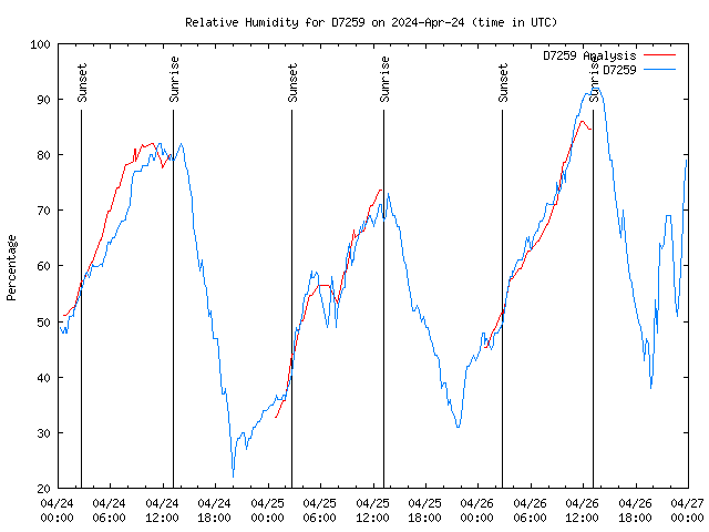 Latest daily graph