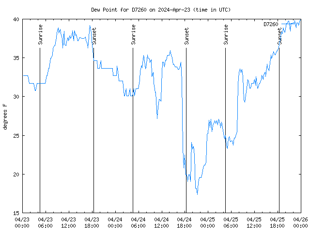 Latest daily graph