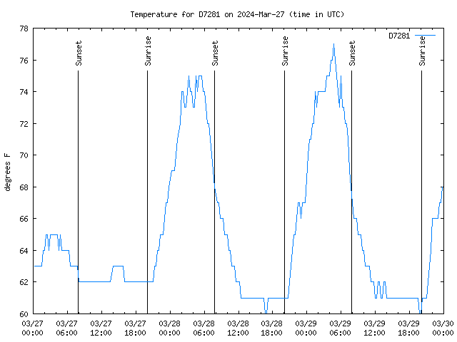 Latest daily graph