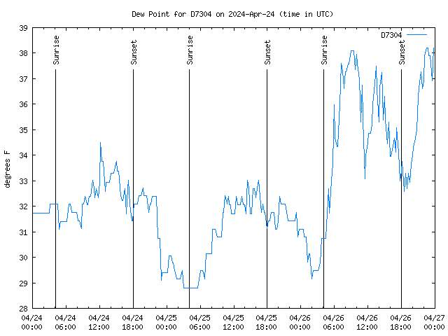 Latest daily graph