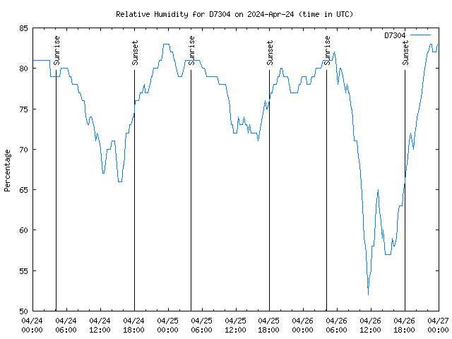 Latest daily graph