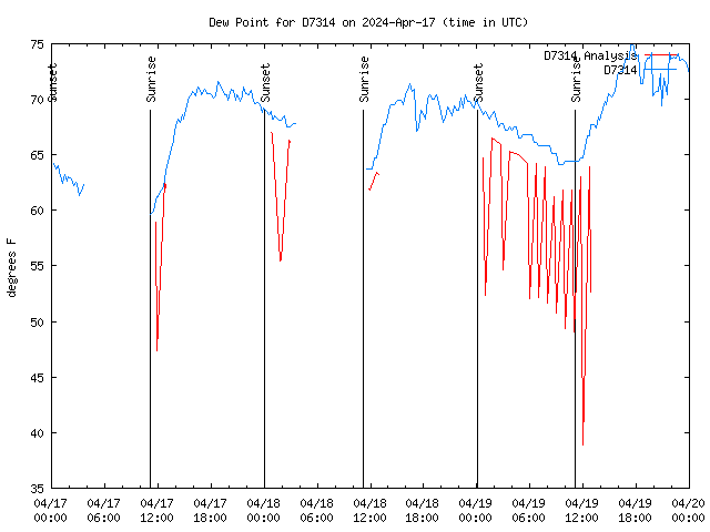 Latest daily graph