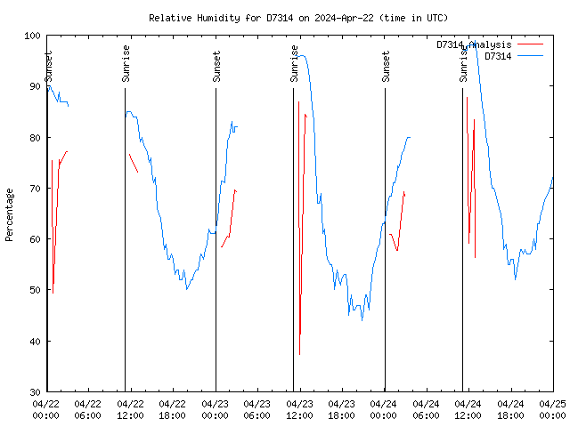 Latest daily graph