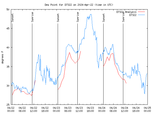 Latest daily graph