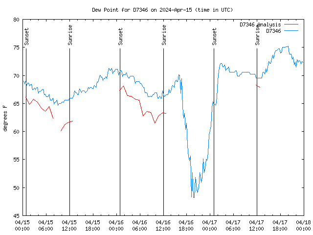 Latest daily graph