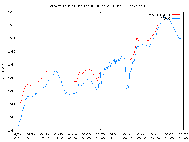 Latest daily graph