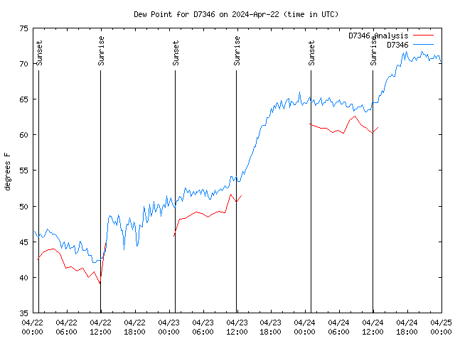 Latest daily graph