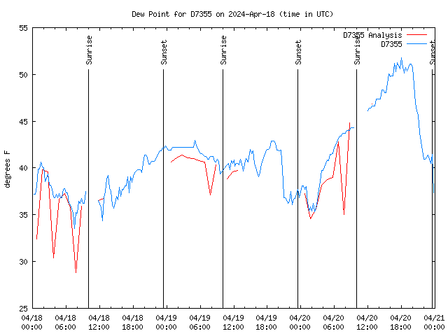 Latest daily graph