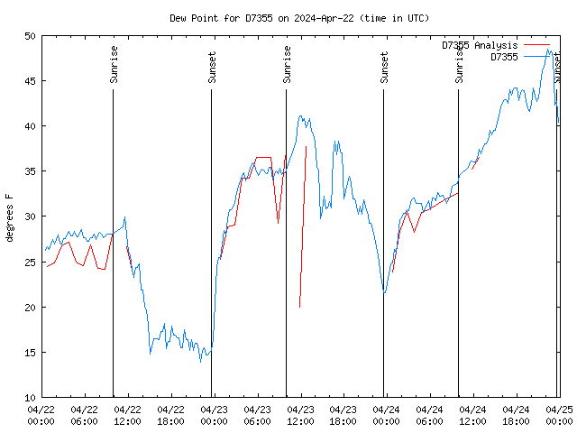 Latest daily graph