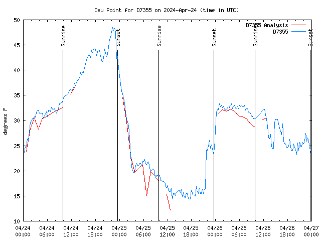 Latest daily graph