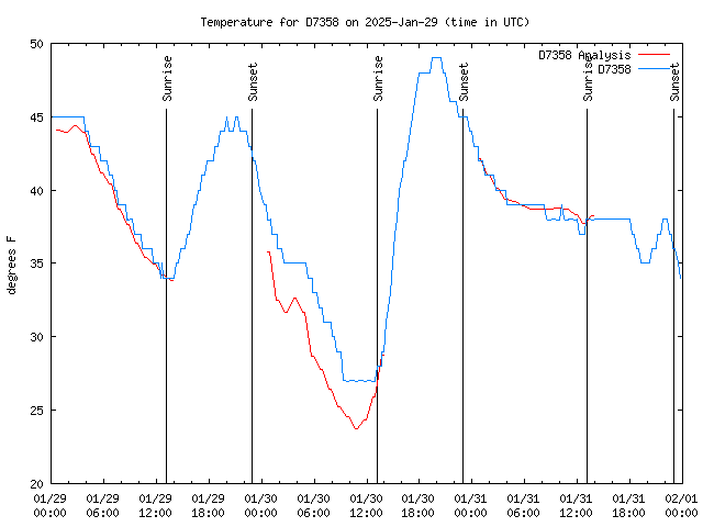 Latest daily graph