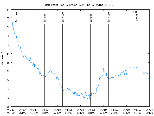 Latest daily graph