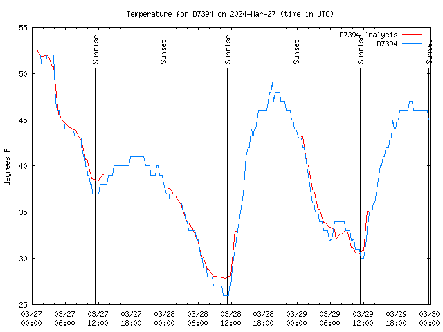 Latest daily graph