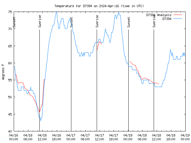 Latest daily graph