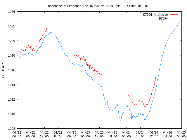 Latest daily graph