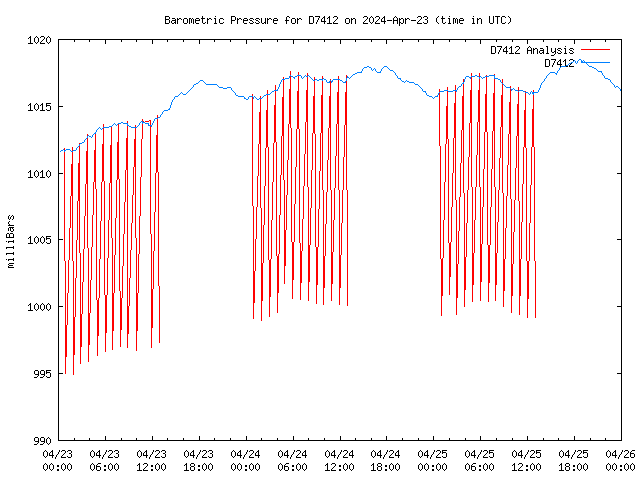 Latest daily graph