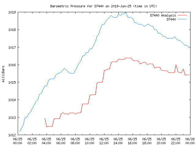 Comparison graph for 2019-06-25