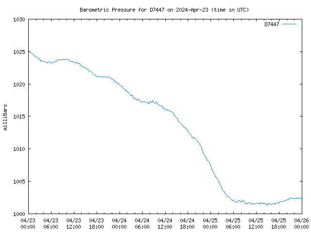 Latest daily graph