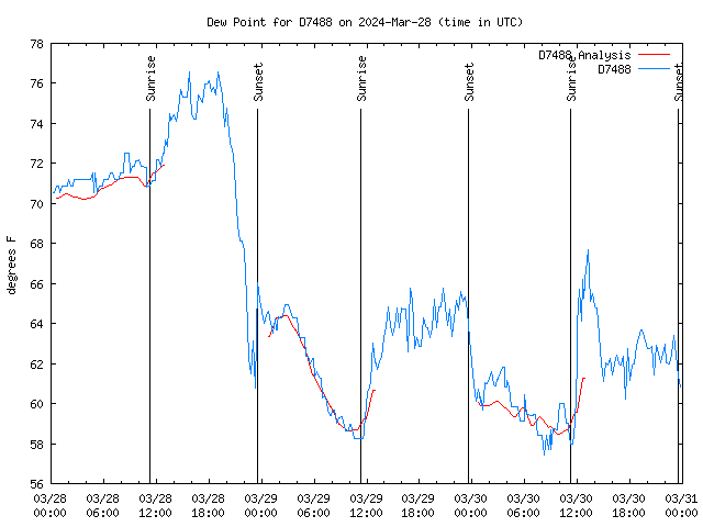 Latest daily graph