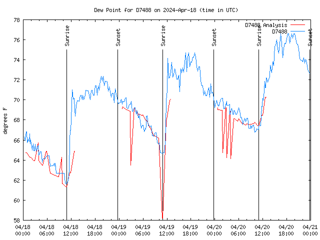 Latest daily graph