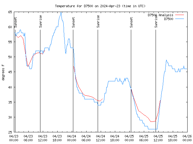 Latest daily graph