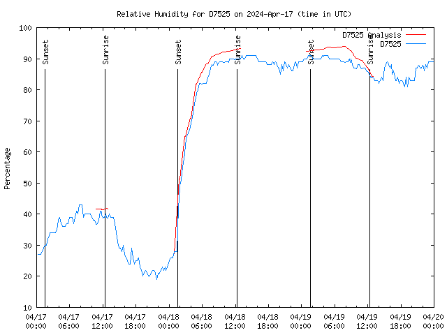 Latest daily graph