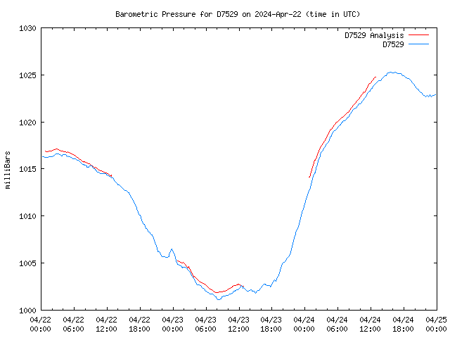 Latest daily graph