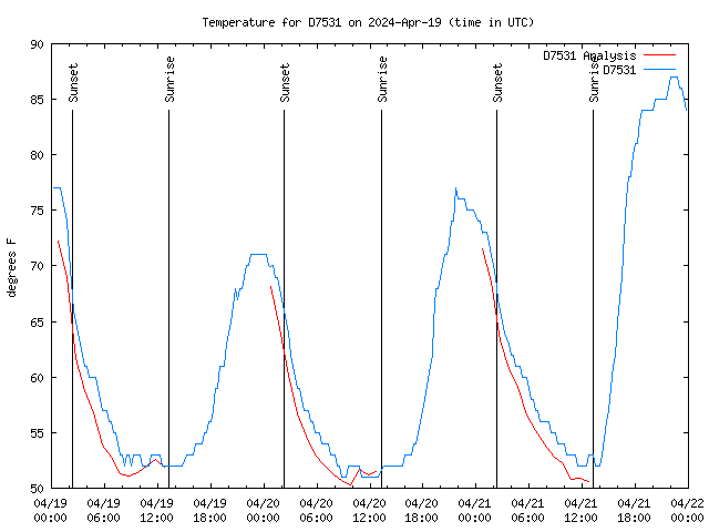 Latest daily graph