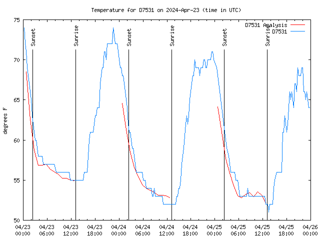 Latest daily graph