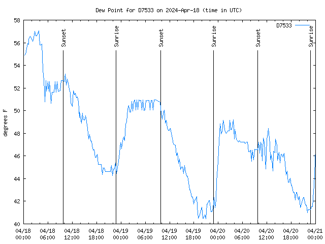 Latest daily graph