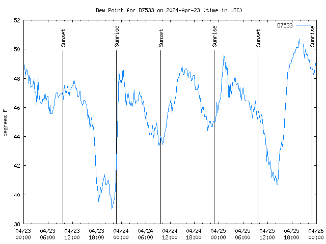 Latest daily graph