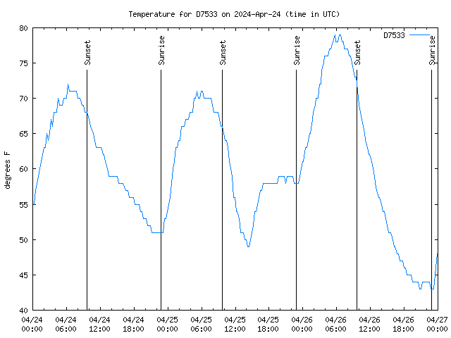 Latest daily graph