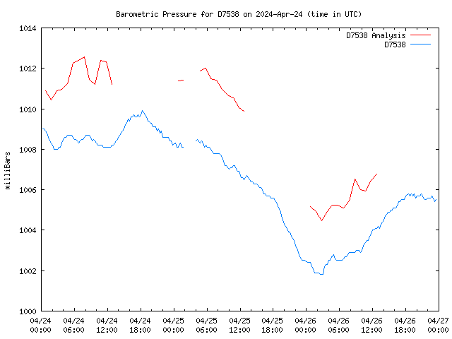 Latest daily graph