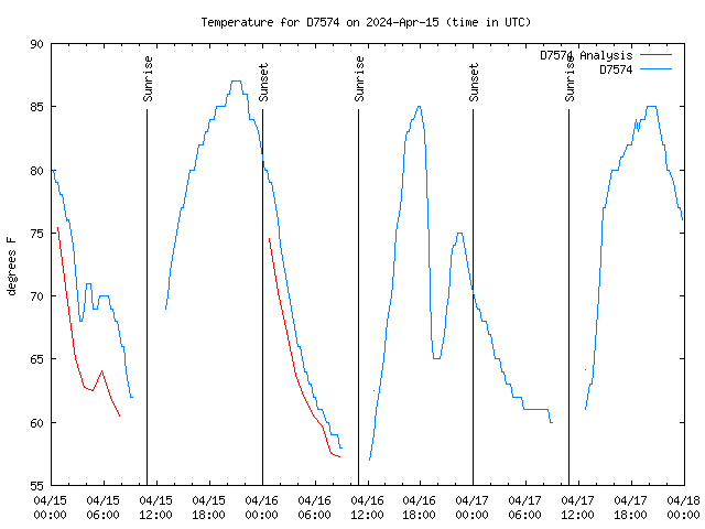 Latest daily graph