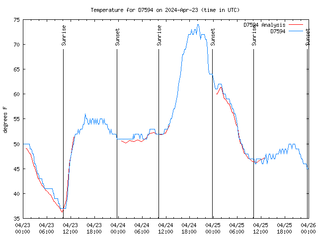 Latest daily graph