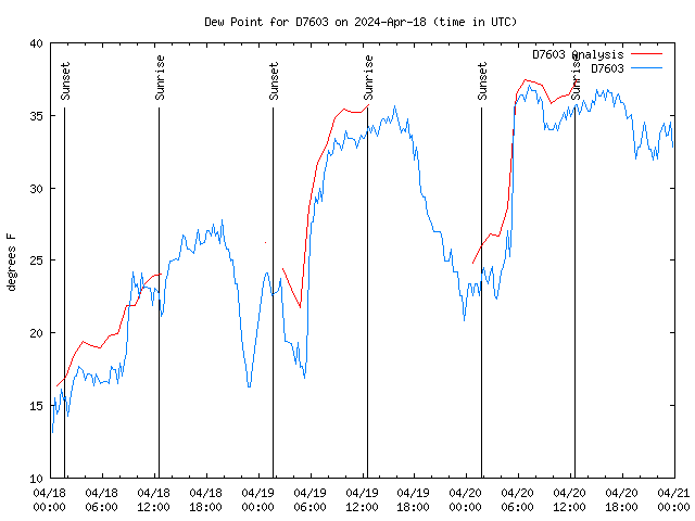 Latest daily graph