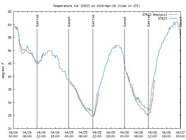 Latest daily graph