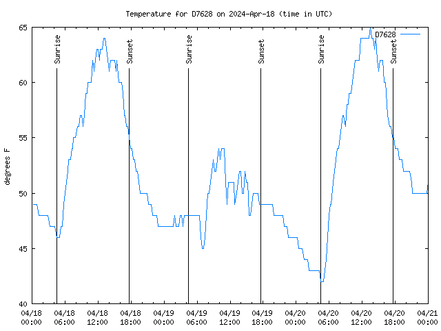 Latest daily graph