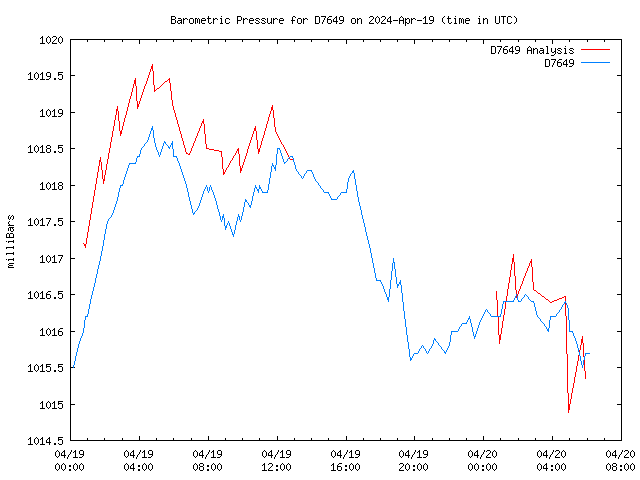 Latest daily graph