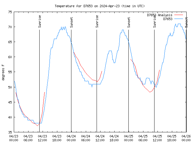 Latest daily graph