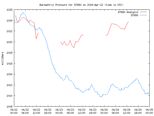 Latest daily graph