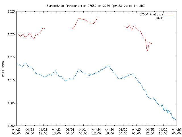 Latest daily graph