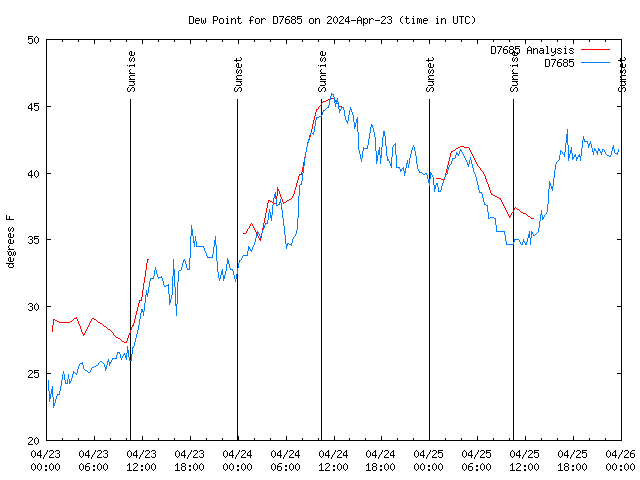 Latest daily graph