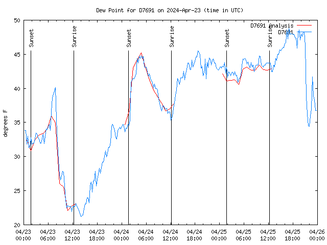 Latest daily graph