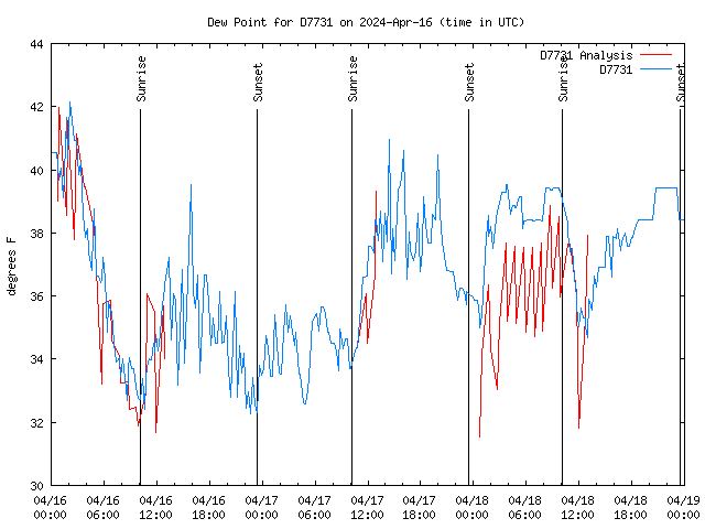 Latest daily graph