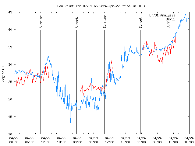 Latest daily graph