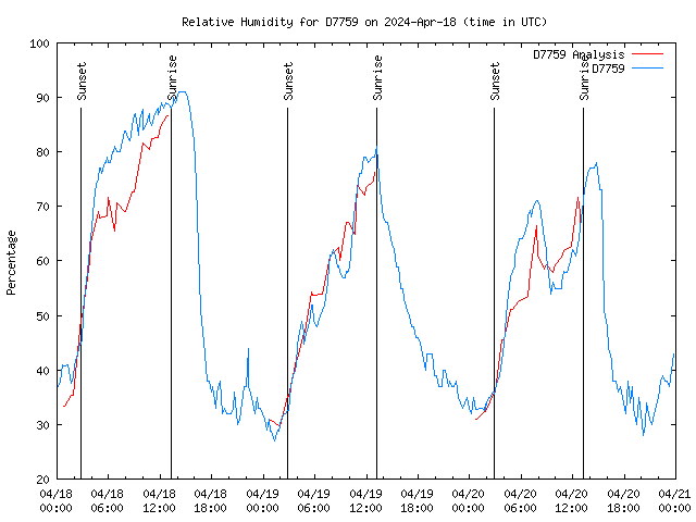 Latest daily graph