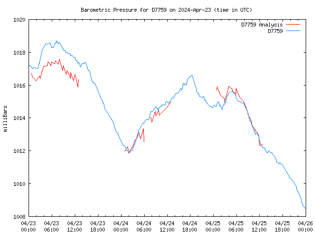 Latest daily graph